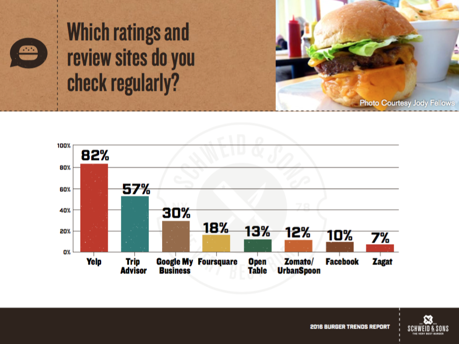 What Are The Top Ratings & Review Sites For Restaurants?